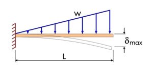 Cantilever beam with uniformly varying load case 2