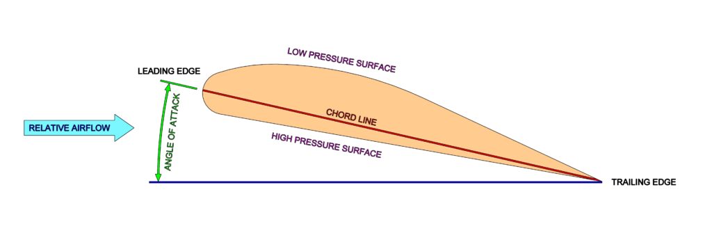 Airfoil terminoloy