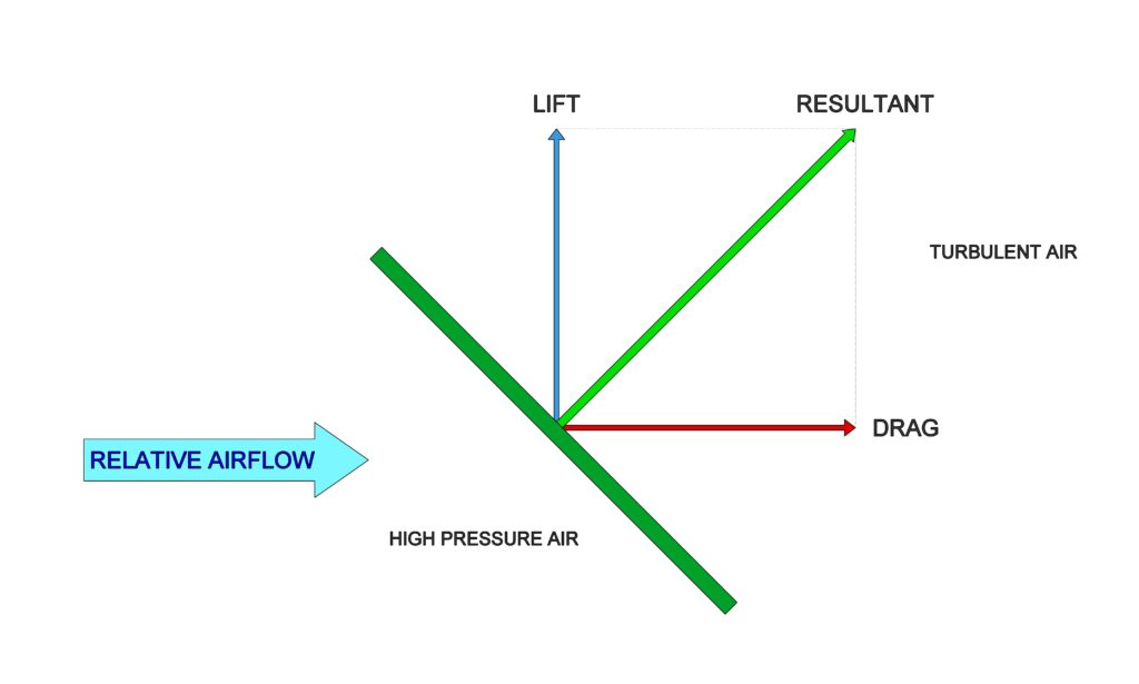 Flat plate wing with force vectors