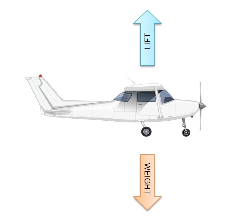 aircraft showing lift and weight forces